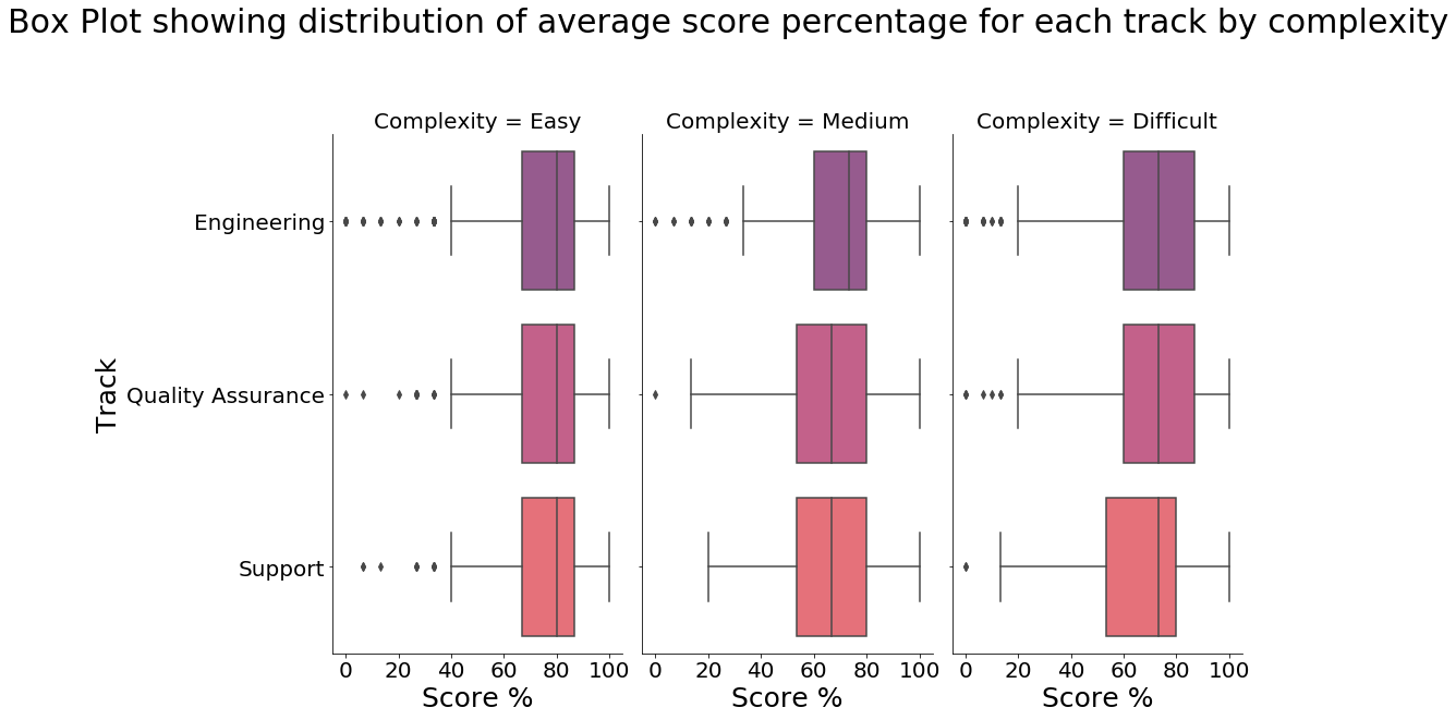 Box Plot