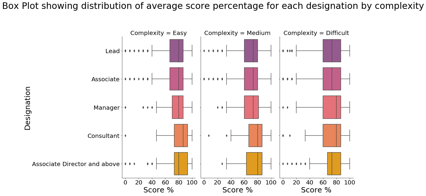 Box Plot