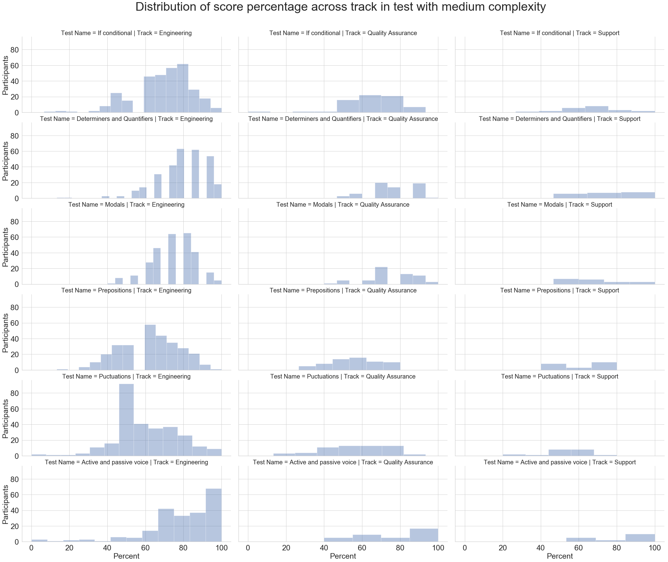 Distribution Plot