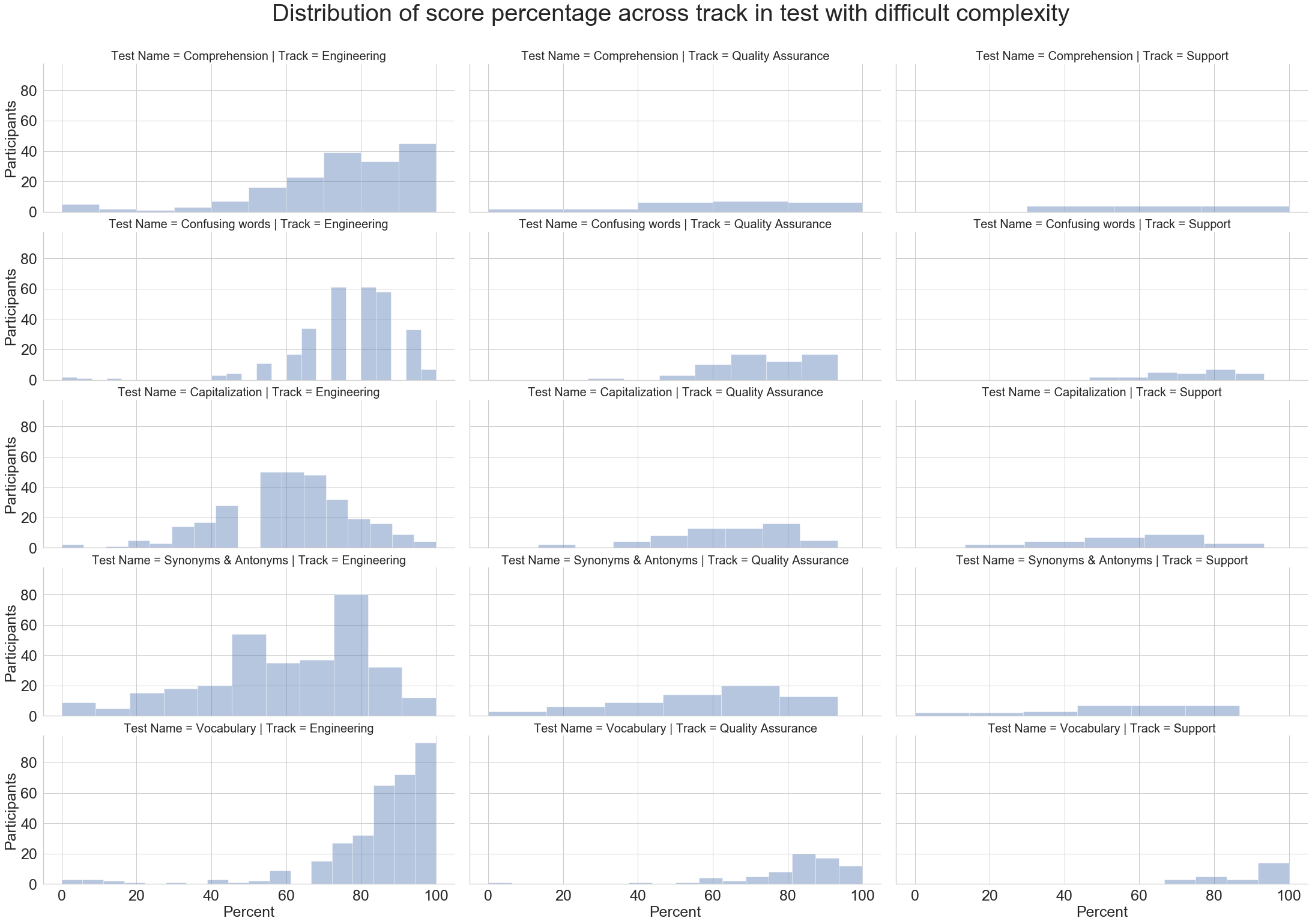 Distribution Plot