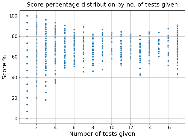 Scatter Plot