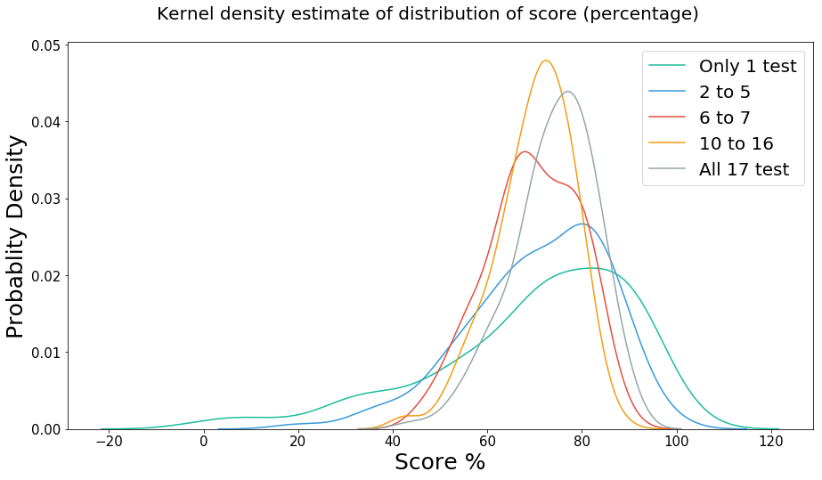 Part 5 Plotting Using Seaborn Radar Another Data Science Blog