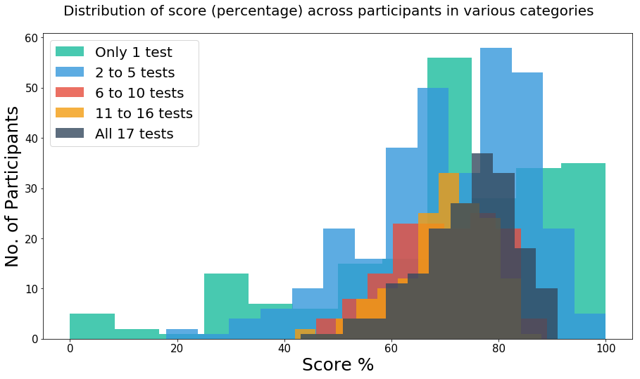 Part 5 Plotting Using Seaborn Radar Another Data Science Blog