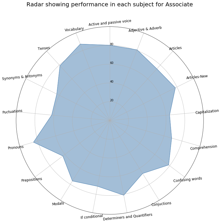 Radar Chart