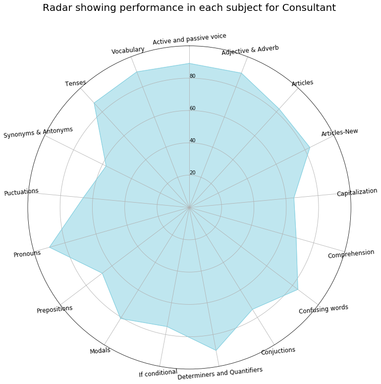 Radar Chart