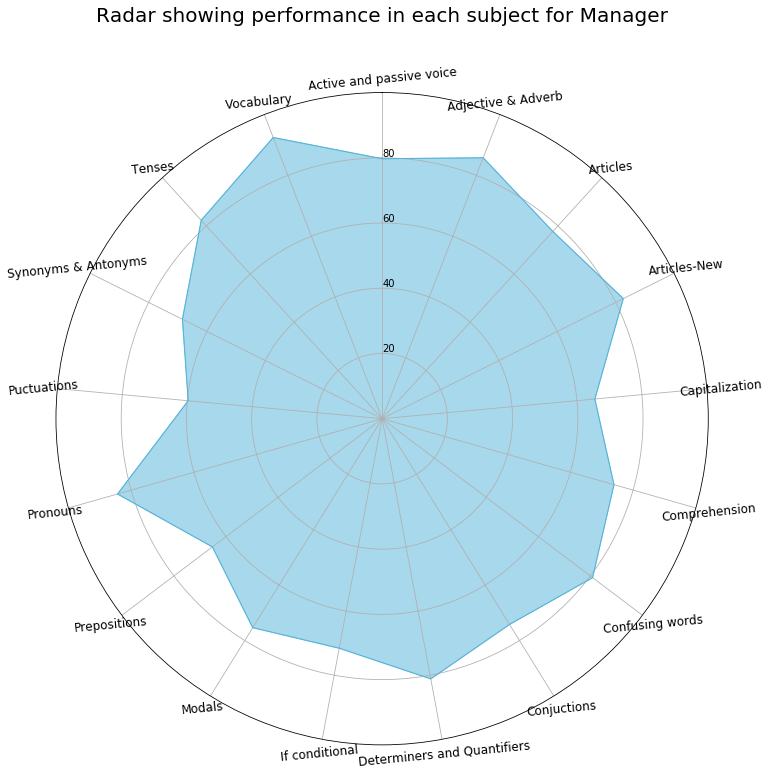 Radar Chart