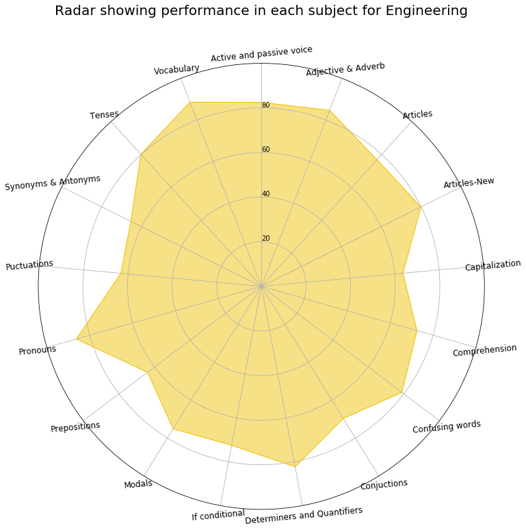 Radar Chart