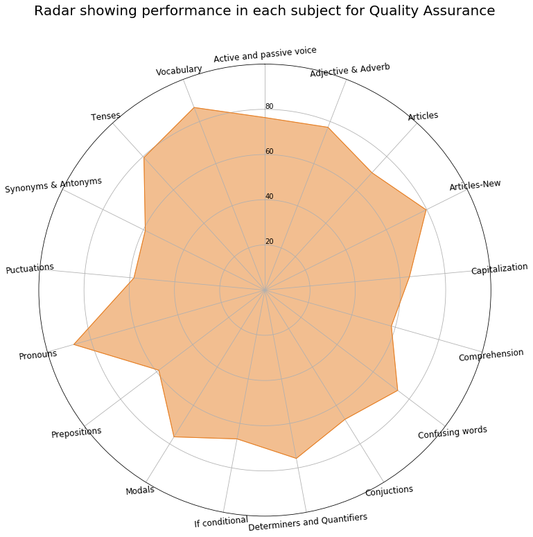 Radar Chart