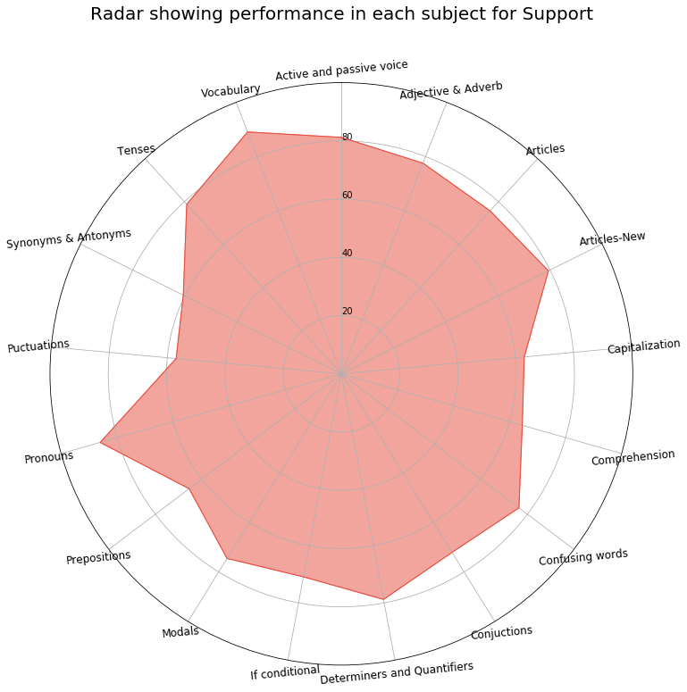 Radar Chart