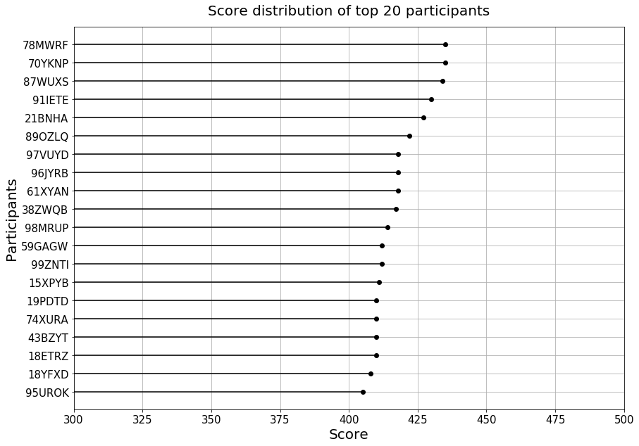 Line Plot